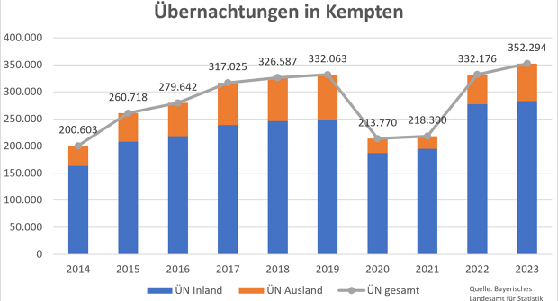 Übernachtungen in Kempten 2024-2023 © Kempten Tourismus, Quelle: Bayerisches Landesamt für Statistik